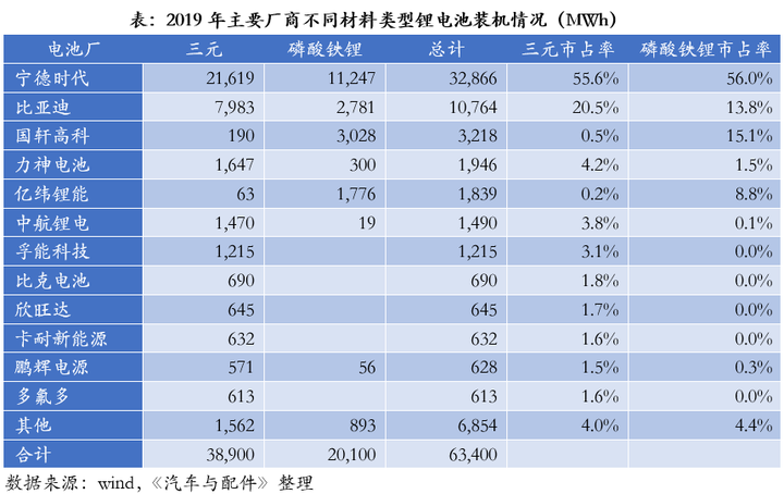 磷酸鐵鋰vs三元鋰電