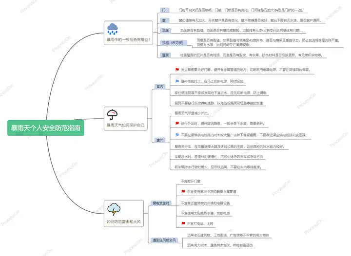 安全知识图解 | 10张安全知识图谱，为你的安全提个醒！