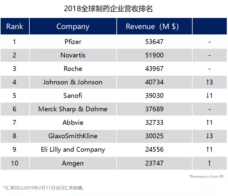 最新排名出炉 18全球顶级药企top10 知乎