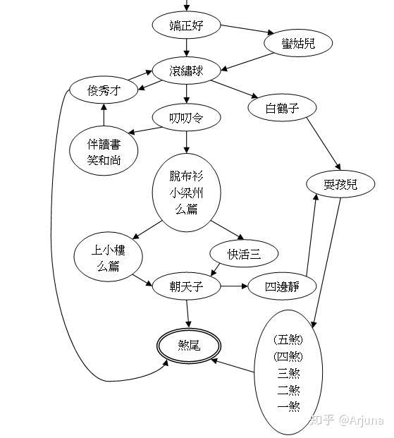 崑曲北曲各宮調曲牌套路自動機流程圖 2 2 知乎