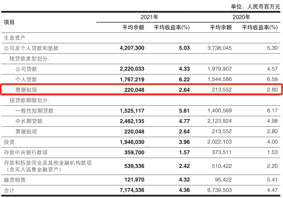 2015-2021年兴业银行票据贴现平均收益率