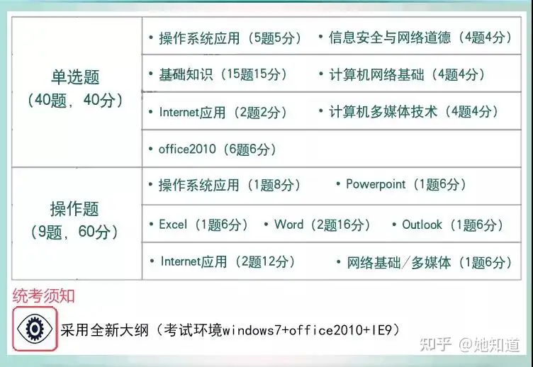 网教专升本统考科目计算机和英语免考条件 知乎