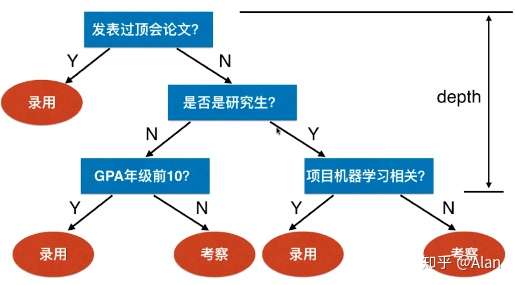 基于决策树 鸢尾花分类 知乎