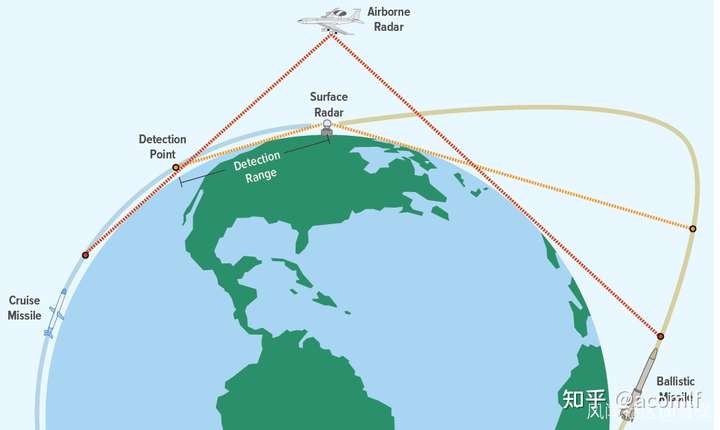 地球曲率对雷达侦察的影响效果