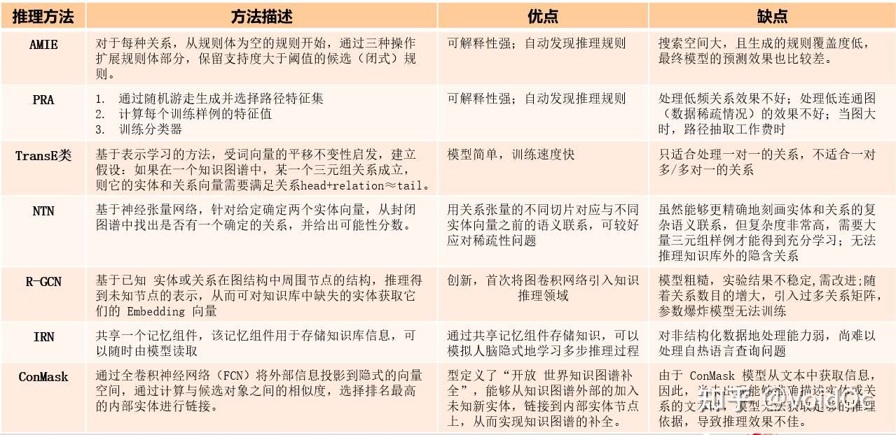 知识图谱 知识图谱 三 知识推理算法总结 知乎