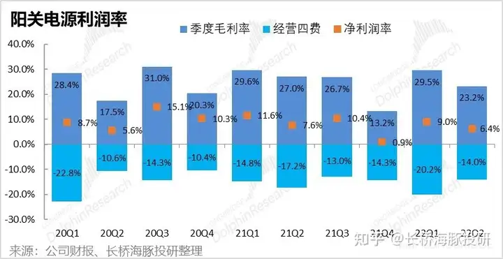阳光电源2022年中报公布，有哪些数据值得关注？