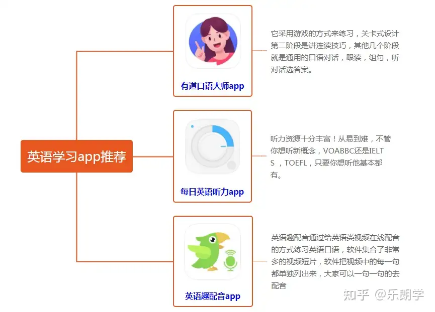 有什么实用的英语学习app 有什么练习英语口语的app 知乎