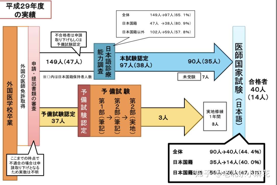 如何通过日本医师国家考试 知乎