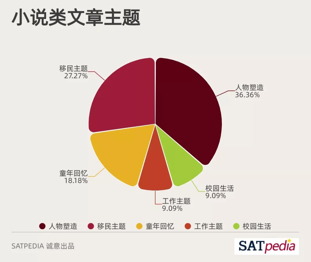 19年sat全年考情回顾及总结 阅读篇 知乎