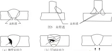 5,未熔合 未熔合是指在焊縫金屬與母材之間或焊道金屬與焊道金屬未