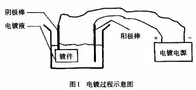 铁镀铜原理图片