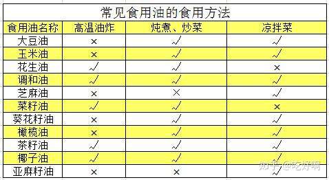 吃油有讲究 各种食用油的区别 知乎