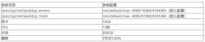 GaussDB(DWS)网络流控与管控效果