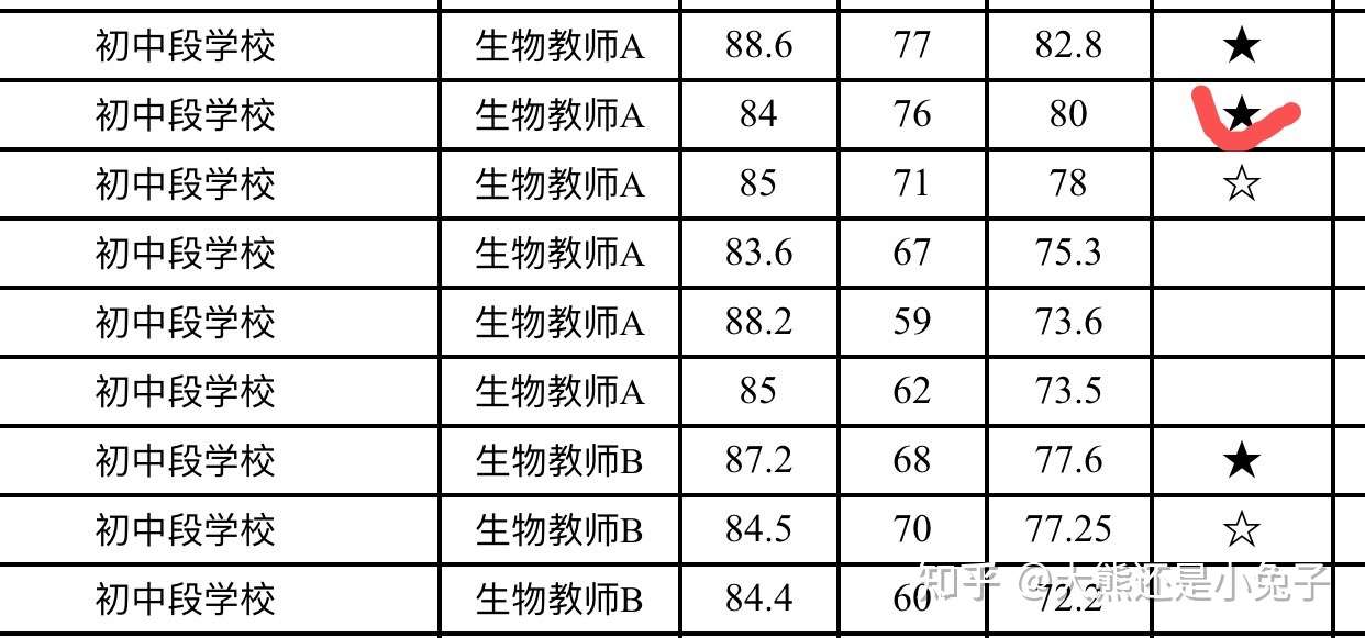 21年应届生教师招聘考试 初中生物 知乎