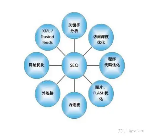seo专员每天的工作内容及工作流程是什么？