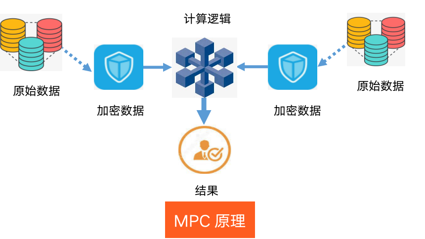 什么是多方安全计算MPC？ - 知乎