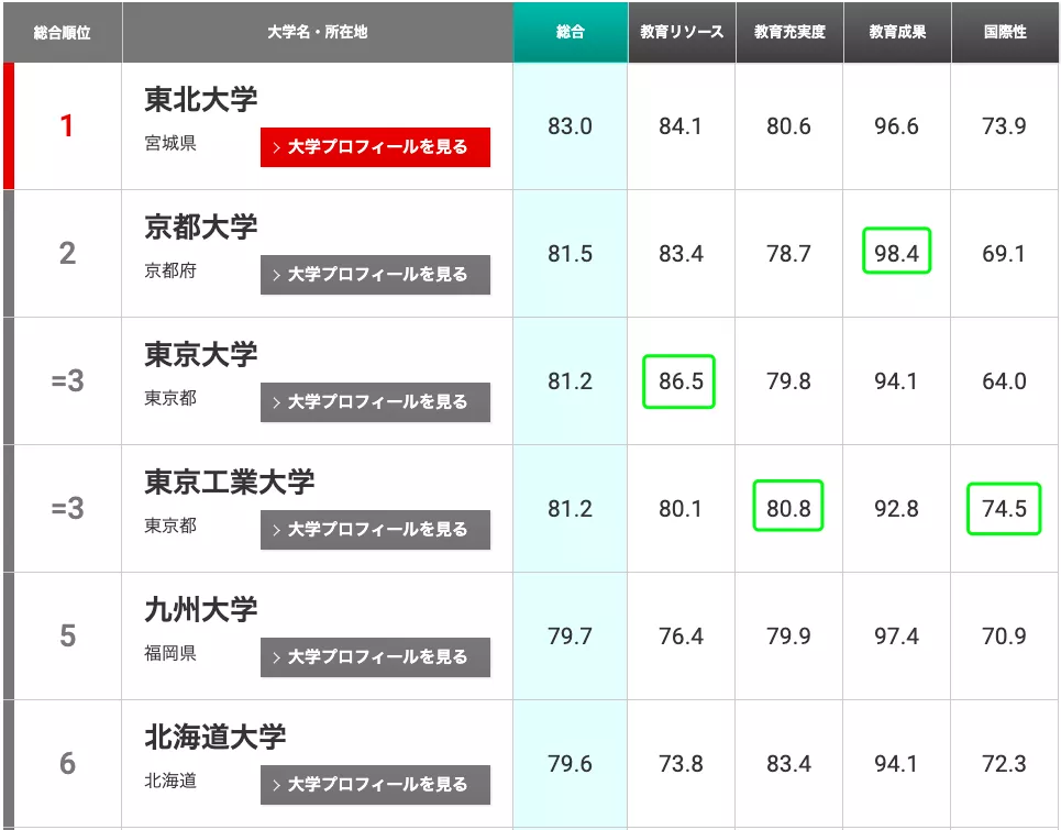 日本the排名第一的东北大学 原来和中国个学院都有合作 有你的学校么 知乎