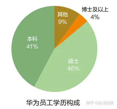 以華為員工為例,本科及本科以上學歷佔比高達91%,碩士及碩士以上學歷