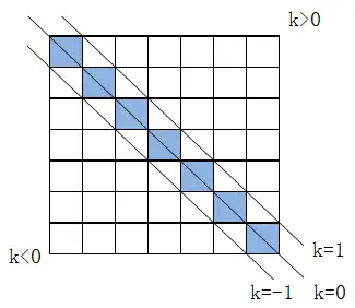 元素的矩阵66数量矩阵:对角线上的元素相等的对角矩阵66单位矩阵