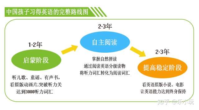 家长一定要知道的幼儿英语习得完整路线图 知乎