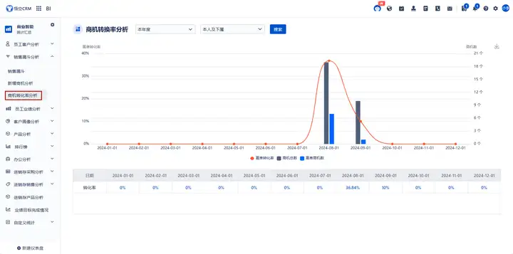 悟空CRM与BI的融合：实现客户数据的深度挖掘