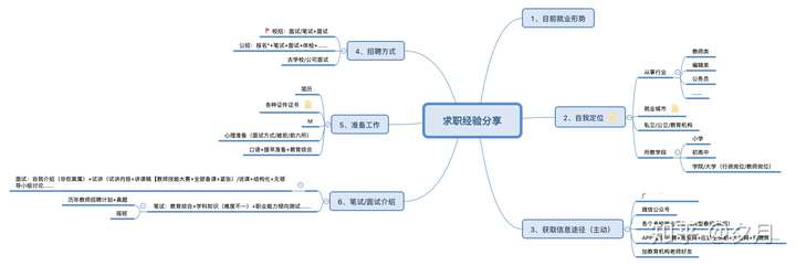 1,英語專業目前的就業形勢(僅針對教師方向)