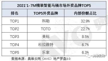 四个马桶中就有一个配置智能马桶 精装市场未来可期