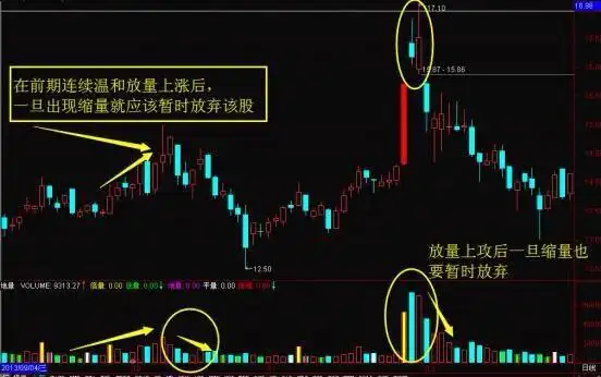 指标之王“成交量”,原来也有口诀,成功率极高