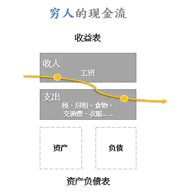 一目了然,穷人的现金流大概就是收入和支出打平,没有累积的资产,也很