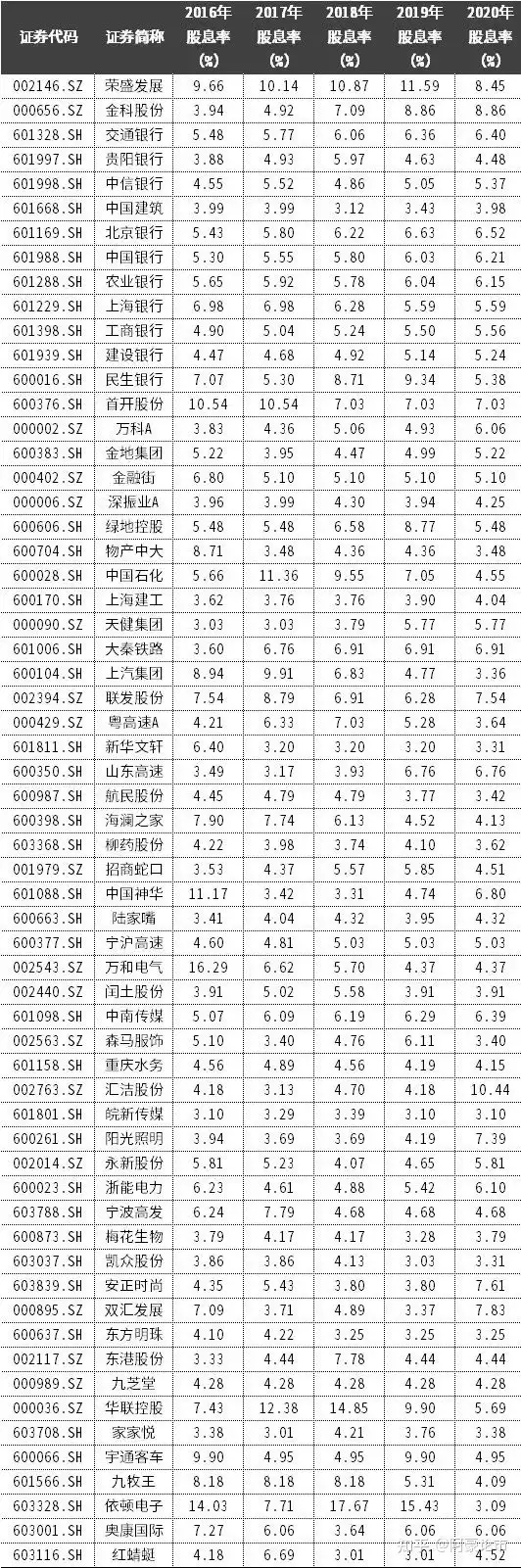 這樣也行？（高分紅股有哪些）高分紅率的股票，5%！最值得買的高分紅股票！(附完整名單)，海南網(wǎng)址導(dǎo)航，