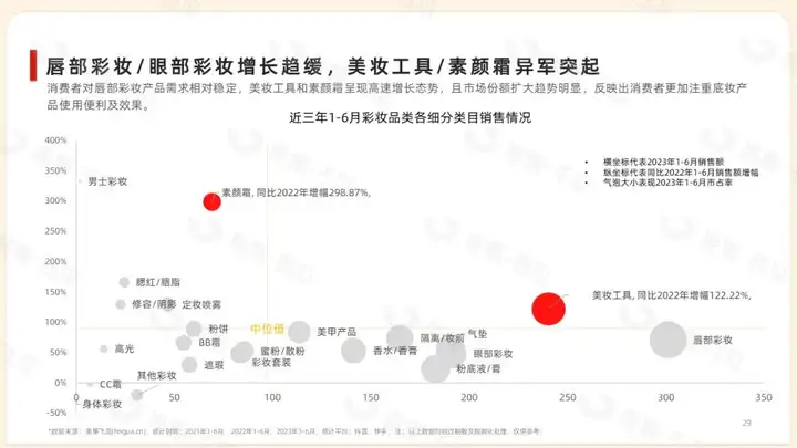 「果集·行研」2023年1-6月抖音快手美妆消费市场报告