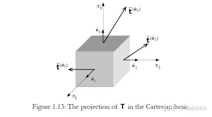 1.5.1.1二阶张量在笛卡尔坐标系中的表示- 知乎