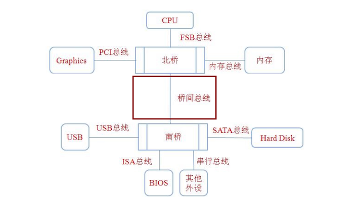 主板結構