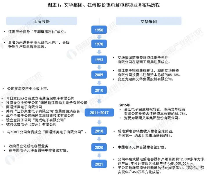 2021年中国铝电解电容器龙头企业对比：艾华集团VS江海股份