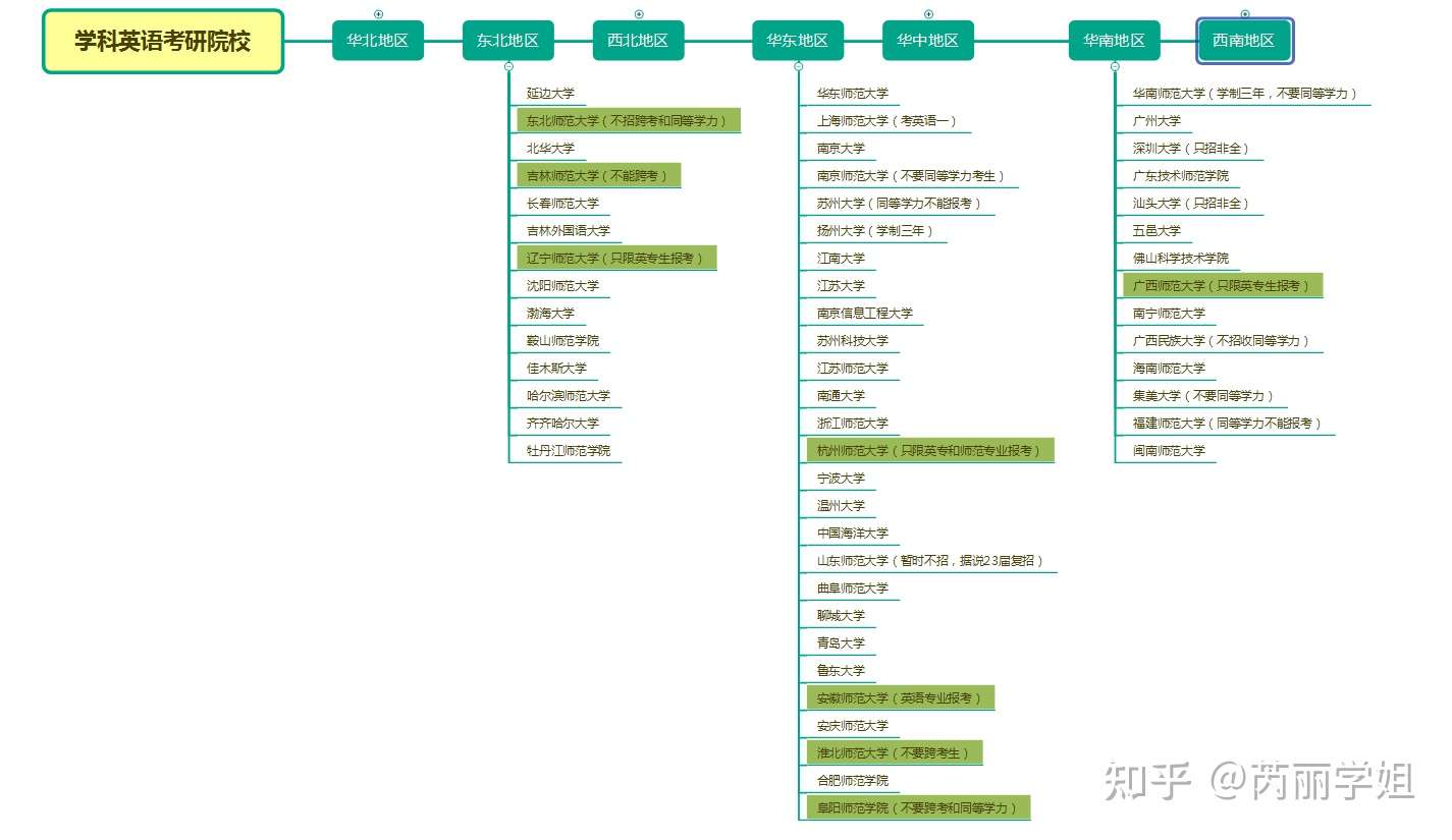 学科英语考研须知 考研小白入门必看 知乎