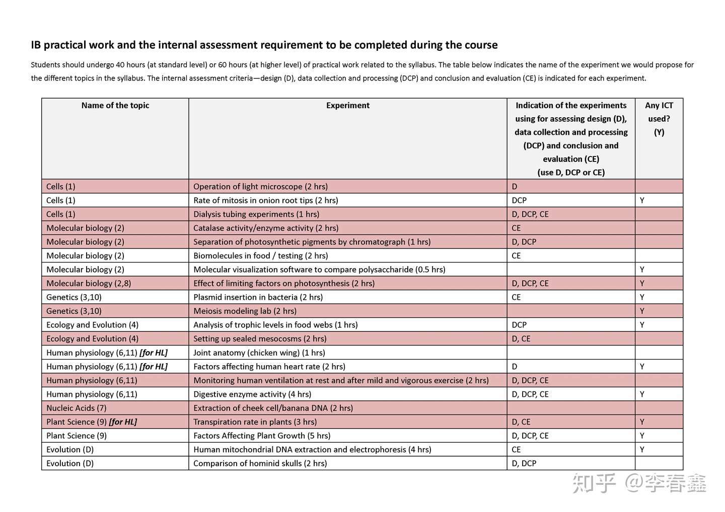 Dp Biology Ia Checklist 生物ia标准和评分 知乎 Dp Biology Ia Checklist 生物ia标准和评分 知乎
