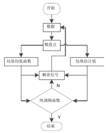 lmd局部均值分解