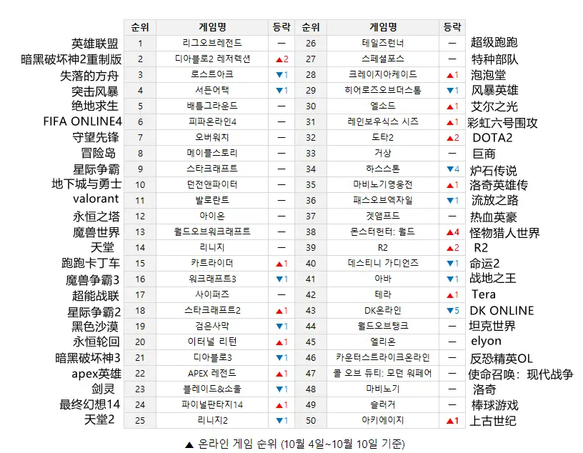 韩国在线online游戏人气热度排行榜10月4日至10月10日- 知乎