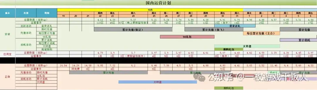 如何制定游戏运营计划