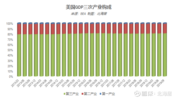 2019美国三大产业比重是多少?