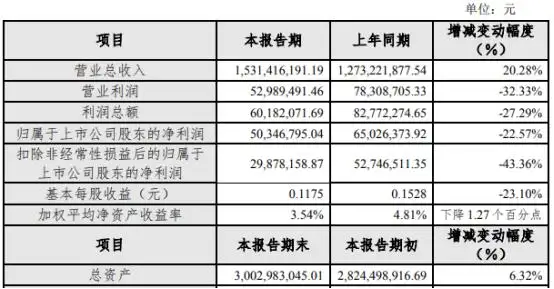 川润股份2021年净利5034.68亿同比下滑22.57% 综合毛利率下降