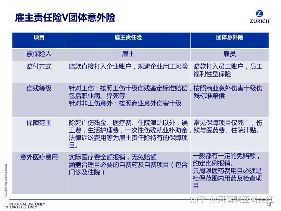 雇主责任险和团体意外险有什么区别 知乎