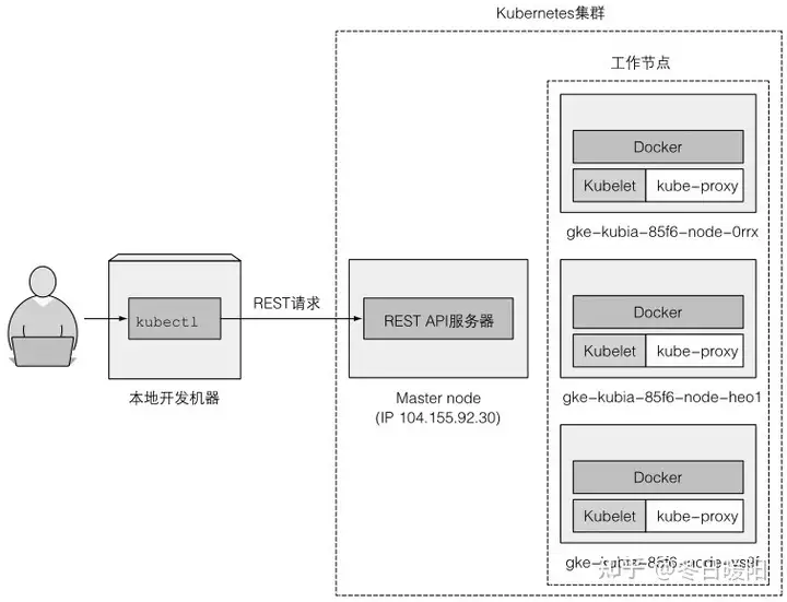 2.2 配置Kubernetes集群-卡咪卡咪哈-一个博客