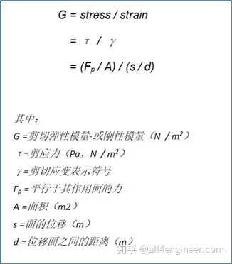 剪切模量和常见材料剪切模量