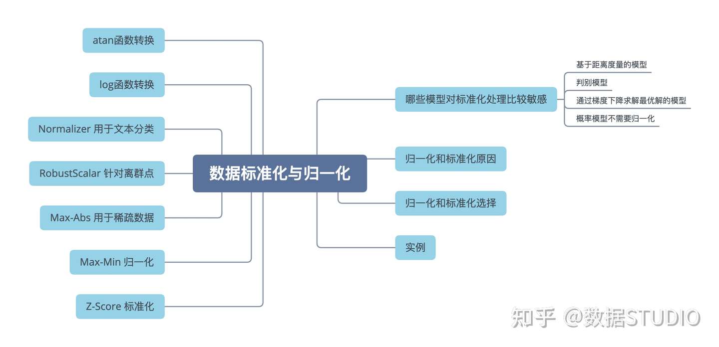 数据预处理 数据标准化与归一化 知乎