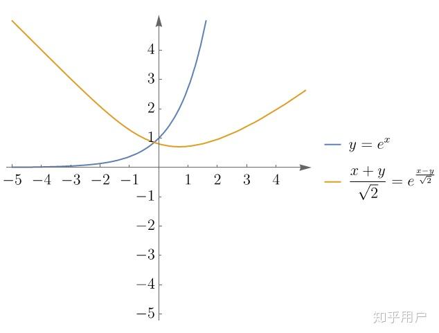 将 y=e^x 的图像顺时针旋转 45° 得到的函数解析式是什么?