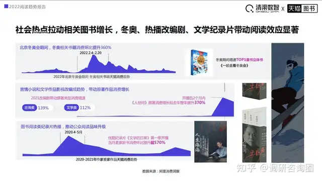 2022阅读趋势报告