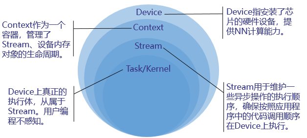 如何用AscendCL的接口开发网络模型推理场景下应用？