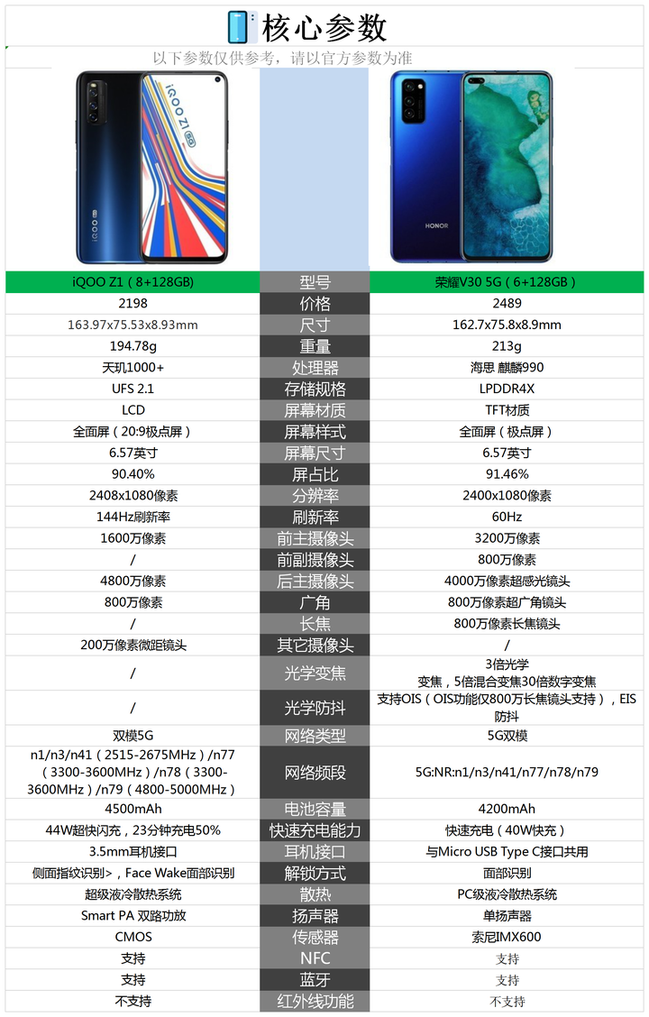如果想要在iqoo z1和荣耀v30这两款手机中做出一个购买选择.我给