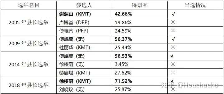 2022tw（省）地方选举前前前瞻——花莲篇